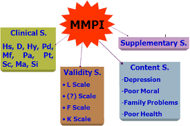 Bagi yang menginginkan contoh soal mmpi 2 dan jawaban dalam bentuk pdf, silahkan untuk mencopy paste kan ini dalam software word kemudian di konvert dalam bentuk pdf. Psikologi Archives Page 10 Of 16 Binakarir