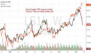 Homebuilder Etf And Lumber Futures Have Correlated Well For