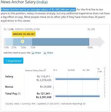 News reporter salaries in bhubaneshwar, orissa. What Is The Estimated Salary Of Famous Indian News Anchors Like Punya Prasun Vajpayee Rajdeep Sirdesai Raveesh Barkha Dutt And Anjana Om Kashyap Quora