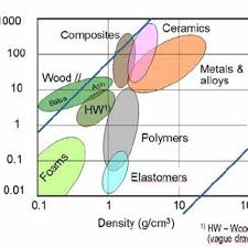 We did not find results for: Idea Of A Materials Property Chart Derived From Ashby 2003 Young S Download Scientific Diagram