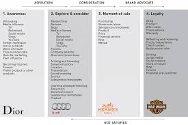 No, that's not how it works for parents of the social media generation. Delivering A Luxury Brand Experience Thinking Landor