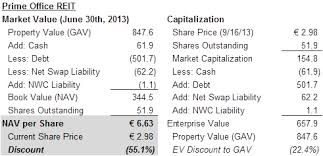 Kerrisdale Capital On German Special Situation Si aplicamos el gav, valoraríamos los activos de las compañías por su precio de mercado , es decir, lo que estarían dispuestos a pagar por ellos si salieran a la venta. valuewalk