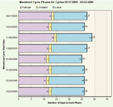 Follicular And Luteal Phase Charts