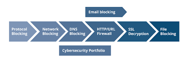 Dns Blocking A Viable Strategy In Malware Defense