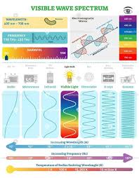 Visible Wave Spectrum Vector Illustration Diagram Electromagnetic Spectrum Physics And Mathematics Modern Physics