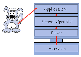 Risultati immagini per sistema operativo