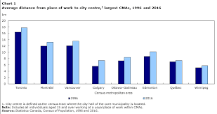 Results From The 2016 Census Commuting Within Canadas