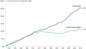 40 Years Of Economic Policy In One Chart Counterpunch Org