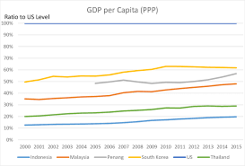 Per capita income is helpful when analyzing a large number of people, such as the population of the united states, which stands at more than 300 million.﻿﻿ Per Capita Gdp As Of The Us Ppp Of Selected Economies 2000 2015 Download Scientific Diagram