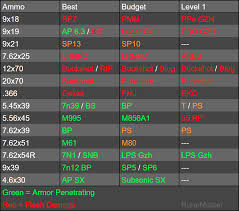 my version of a noob friendly ammo chart escapefromtarkov