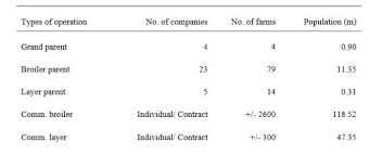 Sixteen percent of the population of malaysia is employed through some sort of agriculture. Broiler Industry In Malaysia Fftc Agricultural Policy Platform Fftc Ap