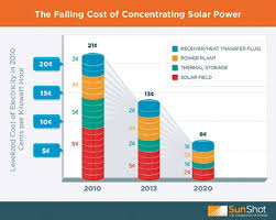 7 Falling Cost Of Concentration Solar Power Chart Courtesy