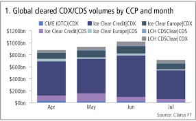 monthly swaps data review credit volumes peak in june