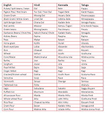 The language is also spoken by linguistic minorities in the states of maharashtra, andhra pradesh, tamil nadu, telangana, kerala and goa; Basic Grains And Pulses English Word Meaning Hindi Language Learning Learn Hindi