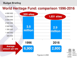 Unesco declared hebron an endangered world heritage site, sparking outrage from israel in a new spat with the palestinians at the international body. Information And Exchange Session For States Parties To The World Heritage Convention 23 May Am 1 Pm Room Xi Ppt Download