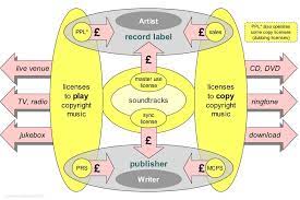 Commercial music is typically used for business advertising or selling a product. Pin On Culture Creative Management