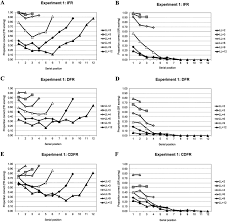 Data from Experiment 1 showing the serial position curves from lists of... 