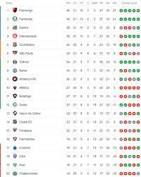 Seja bem vindo tabela do brasileirão vamos curtir pagina essa pagina todos time brasileiro varios clubes A Classificacao Da Serie A Do Brasileirao 2019 Apos A 21Âª Rodada Cassio Zirpoli