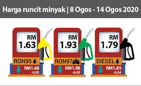Pasti ramai yang ingin tahu tentang berapakah harga minyak terkini, sekarang, semasa, pada hari ini dan esok dalam minggu ini bagi minyak petrol sekarang di malaysia dan dunia bagi tahun 2018. Harga Petrol Turun 5 Sen Diesel 4 Sen Sabah Post