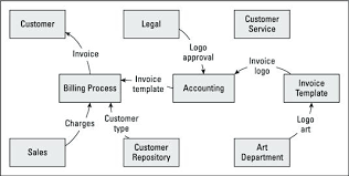 Prototypal Customer Care Process Flow Chart Customer