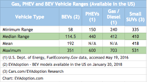 Statistics Of The Week Comparing Vehicle Ranges For Gas