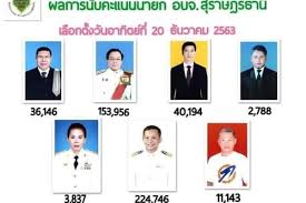 นายสุรพงษ์ ปิยะโชติ กลุ่มพลังกาญจน์ 225,872 คะแนน 3llgjiautzioam
