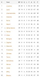 Inilah hasil liga italia tadi malam dan klasemen liga italia pekan 30, hasil pertandingan liga italia. Hasil Lengkap Dan Klasemen Liga Italia Pekan Ke 26 Senin 22 6 2020