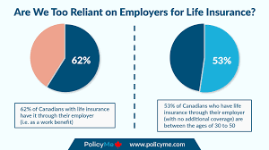 How does life insurance work? Does Workplace Provided Work Insurance Create Coverage Complacency