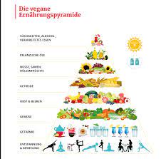 Vegane Ernahrungspyramide Vegane Lebensmittel Liste Pdf