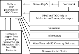 Download 10,000 fonts with one click for $19.95. Support System For Entrepreneurial And Small And Medium Ventures In Ict Sector Case Of The Technopreneurship Development Program Tdp Flagship Of Malaysia S Multimedia Super Corridor Msc Project Springerlink