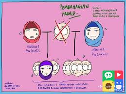 Tidak dapat dinafikan bahawa hak pembahagian pusaka mengikut syarak(faraid) adalah adil. Galeri Wasiat Takaful Kenali Waris Faraid Dan Bahagian Anda Dalam Harta Pusaka Pembahagian Harta Pusaka Si Mati Apabila Si Mati Meninggalkan Waris Faraid Seperti Berikut 1 Dua 2 Orang Isteri