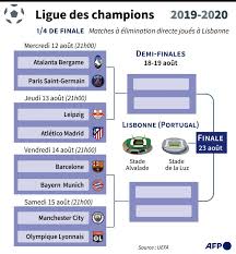 À compter de son édition 2024/25, l'uefa champions league se déroulera selon un nouveau format. Ligue Des Champions Le Final 8 A Lisbonne Comment Ca Marche