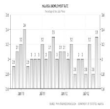 Check spelling or type a new query. 2 Malaysia Unemployment Rate Download Scientific Diagram