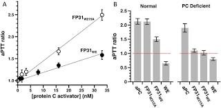 Image result for Protein C Deficiency