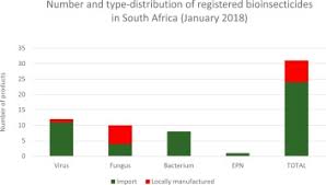 After you and a pest control license consultant discuss the terms and conditions of a possible employment agreement, the potential employer will receive only your name and phone number but only after you give permission to release your information to the prospective employer. Microbial Control Of Phytophagous Invertebrate Pests In South Africa Current Status And Future Prospects Sciencedirect