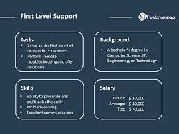 It is a job requiring you manage the desk, supervise the staff and ensure it queries are responded to on time. What Does Help Desk Support Do