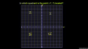 There are quadrants,axis ,and origin. Quadrants Of The Coordinate Plane Graphs Math Video Khan Academy