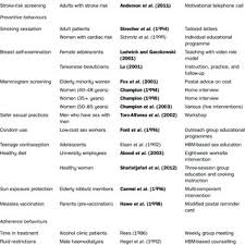 1 The Health Belief Model Download Scientific Diagram