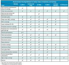 Cleaning Optics Choosing The Best Method Optics