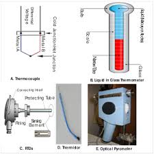 These devices were called thermoscopes because they did not actually have a scale which measured temperature. Types Of Temperature Measuring Devices A Thermocouples 10 B Download Scientific Diagram