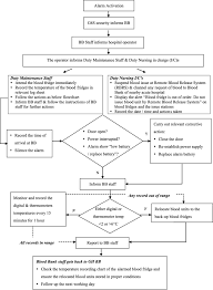 Contingency Plan Handling Of Blood Fridge Alarm Activation