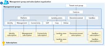 Five key components of the quality governance framework and proactive quality control activities for each of these categories is summarized below: Management Group And Subscription Organization Cloud Adoption Framework Microsoft Docs