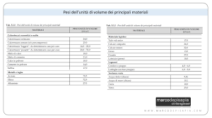 Quali sono i carichi permanenti, variabili e i sovraccarchi aggiornati alle ntc 2018. Analisi Dei Carichi Di Solai E Tamponature Come Eseguirla Nel Modo Giusto