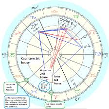 Find Interception In An Astrology Chart Astrology Chart