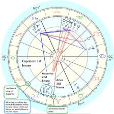 find interception in an astrology chart astrology chart