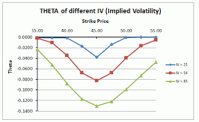 Effects Of Implied Volatility Iv On Option Greek Theta