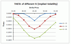 effects of implied volatility iv on option greek theta