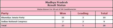 Byelection Results Bjp Set To Win 16 Of 28 Seats In Mp Clean Sweeps All 8 Seats In Gujarat