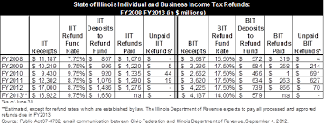 state expects to clear backlog of unpaid income tax refunds