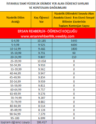 Yüzdelik dilim, öğrencinin aldığı yerleştirmeye esas puan ile sınava. Ogrenci Ve Veli Bilgilendirme Yazilari Ersan Erturk Lgs Rehberlik